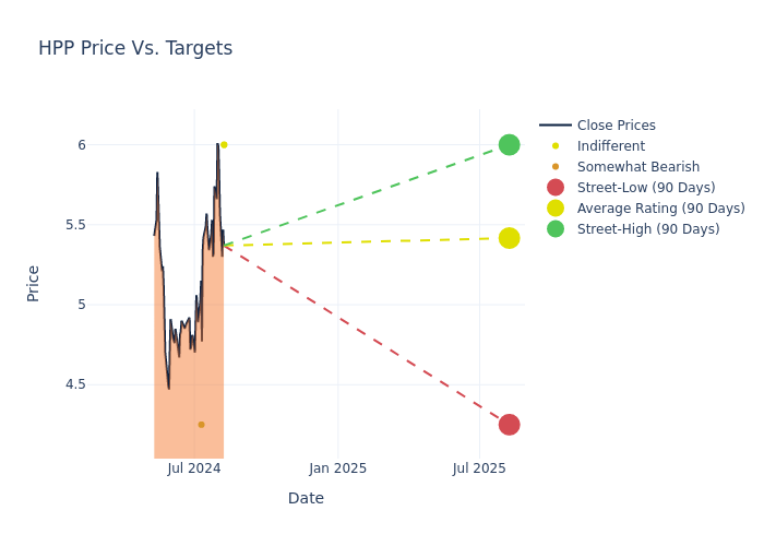 price target chart