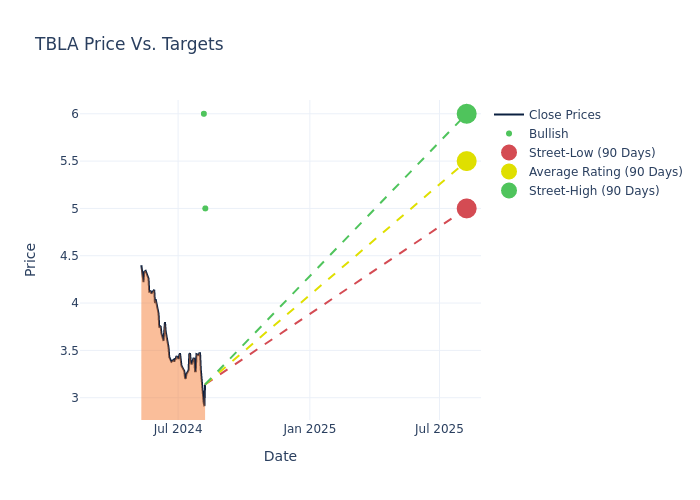 price target chart