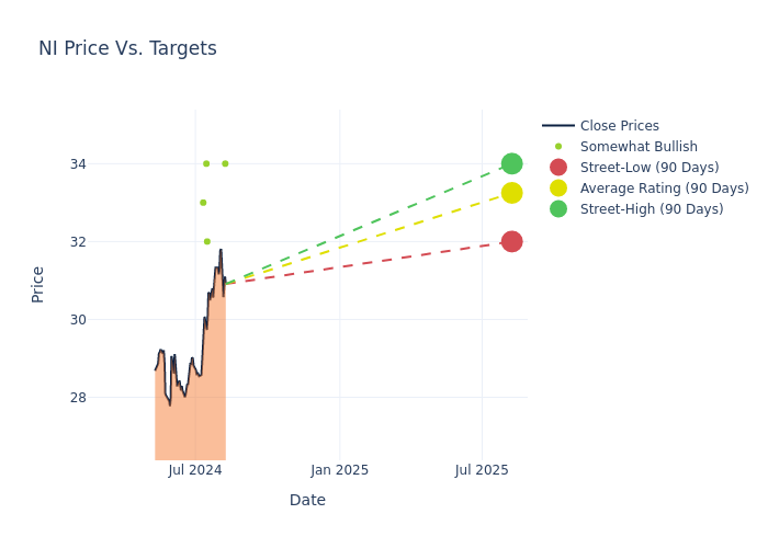 price target chart