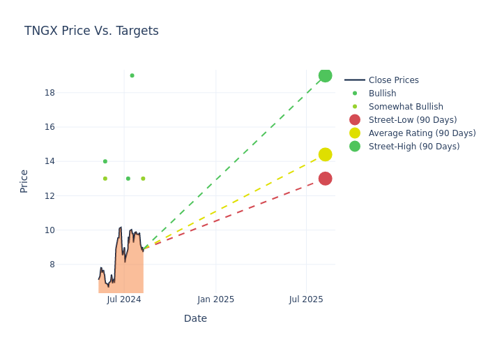 price target chart