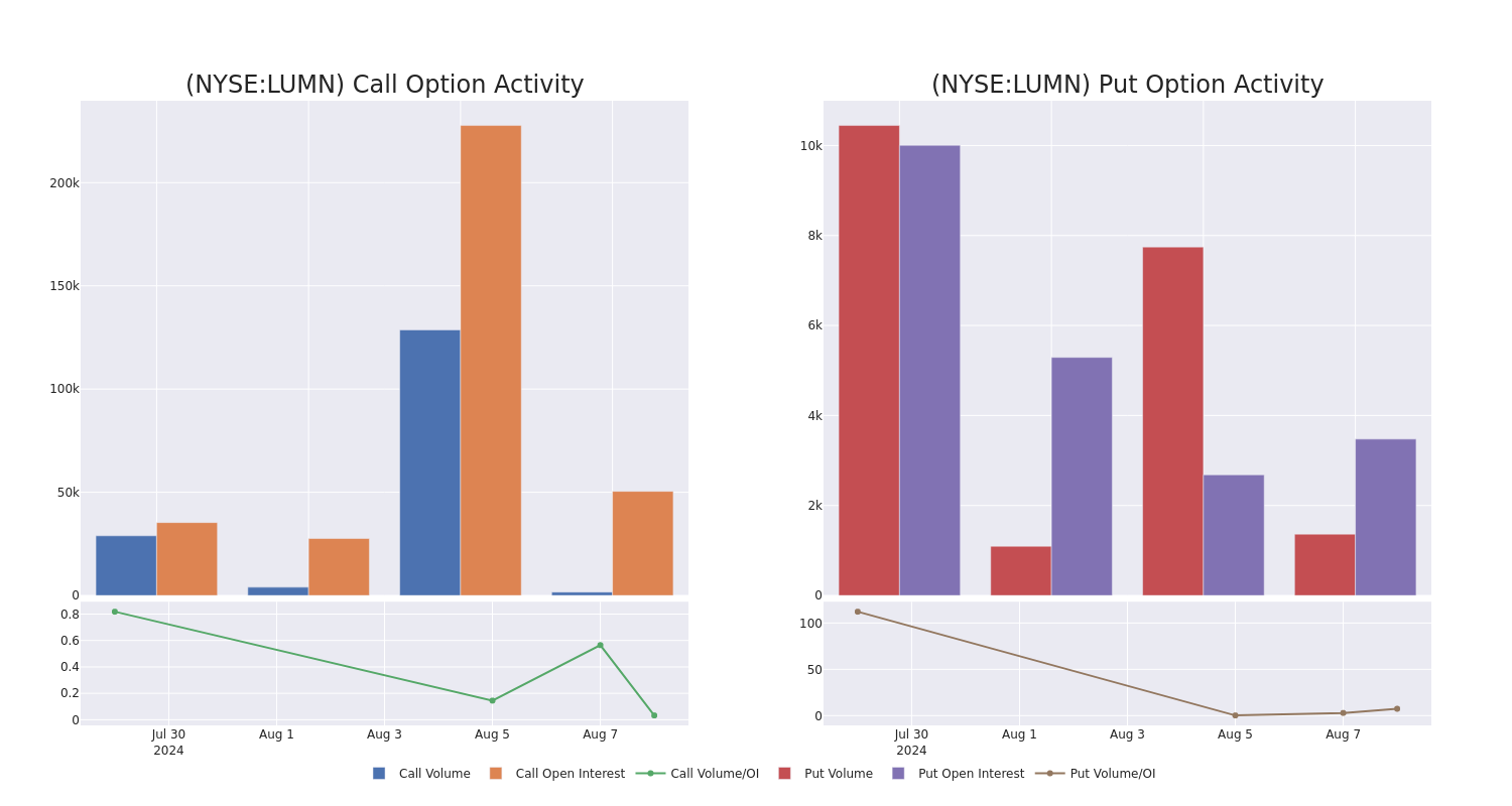 Options Call Chart