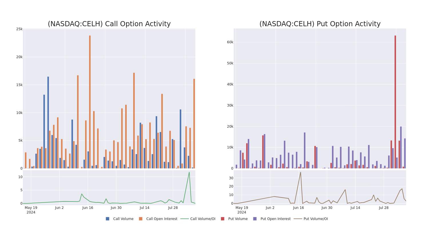 Options Call Chart