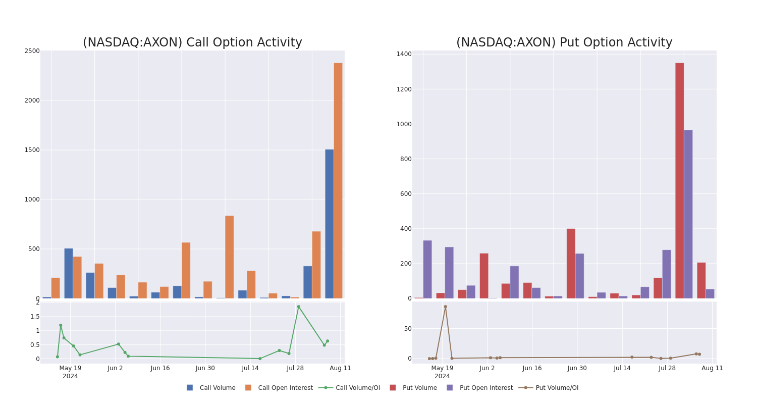 Options Call Chart