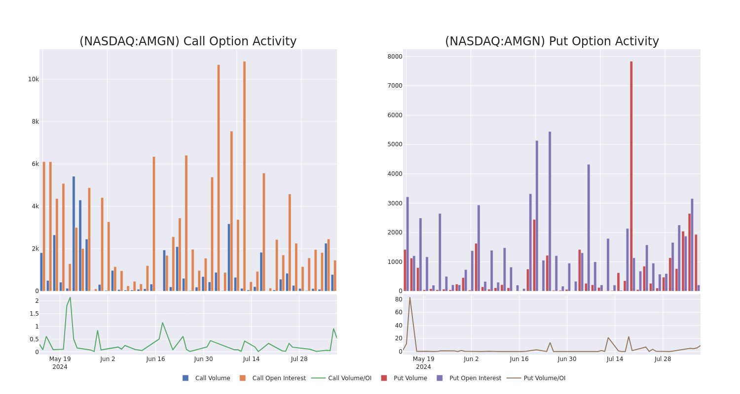 Options Call Chart