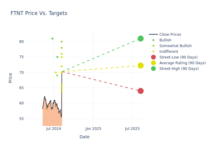 price target chart