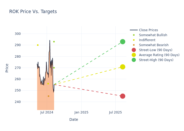 price target chart