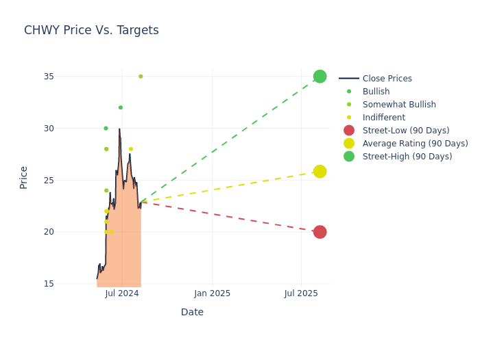 price target chart