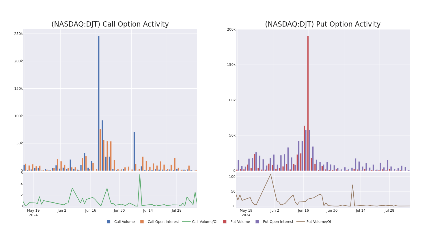 Options Call Chart