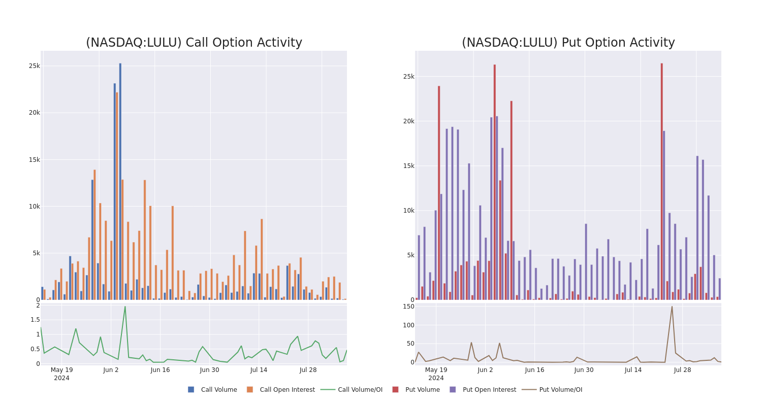 Options Call Chart