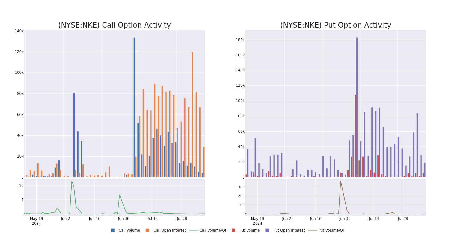 Options Call Chart