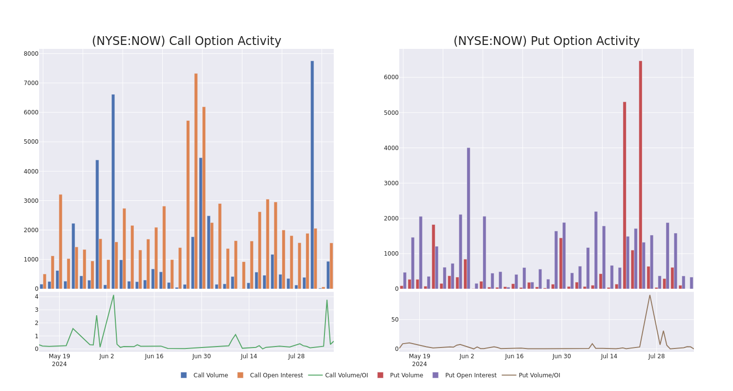 Options Call Chart