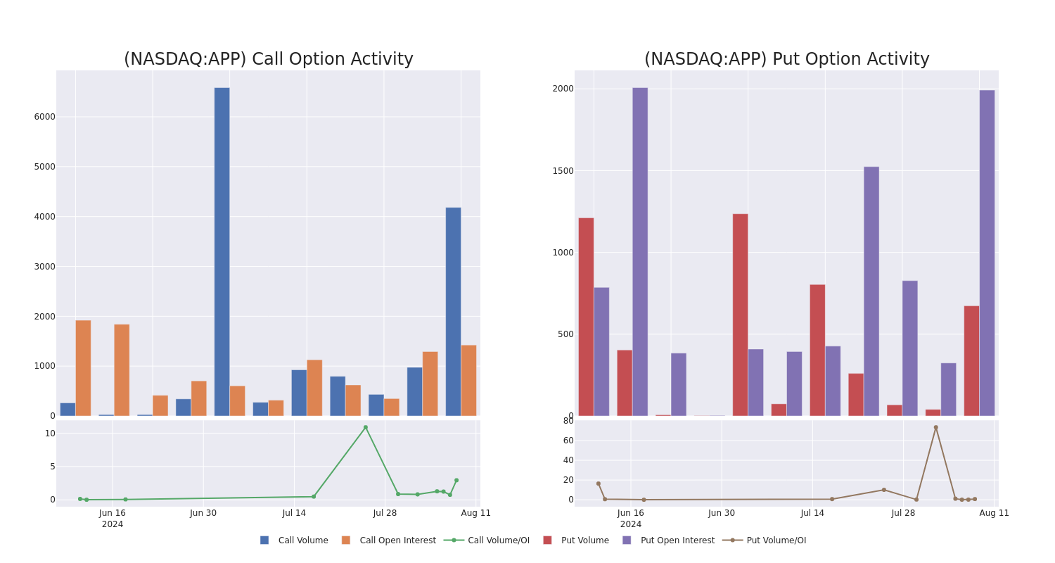 Options Call Chart