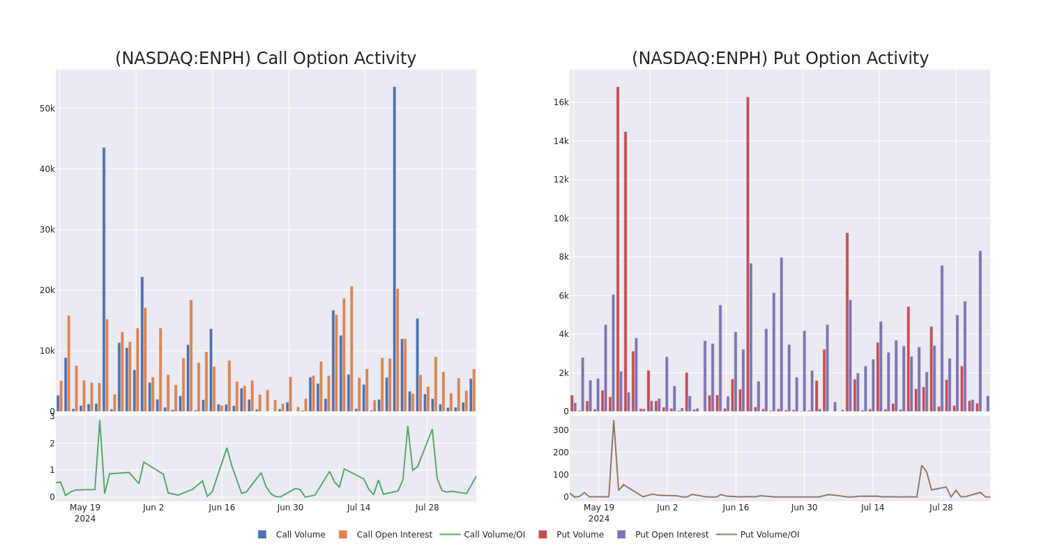 Options Call Chart