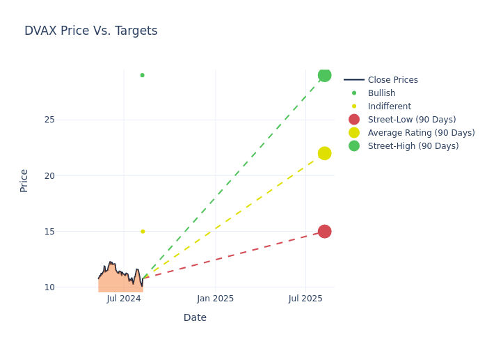 price target chart