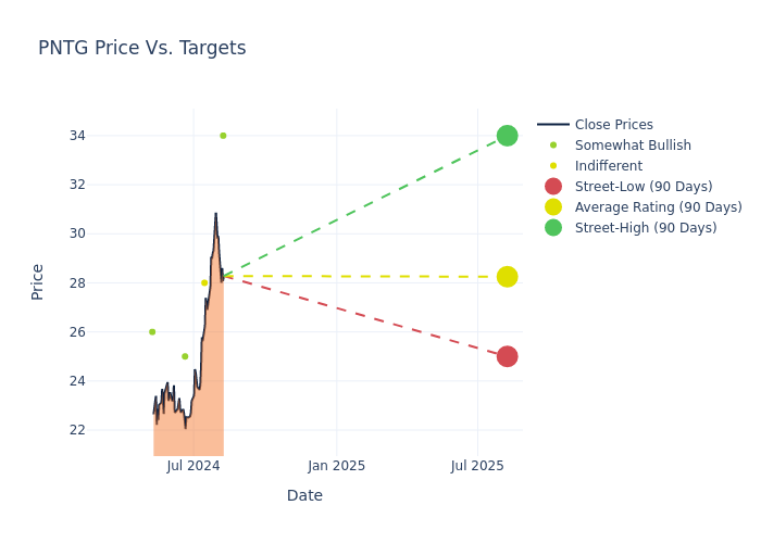 price target chart