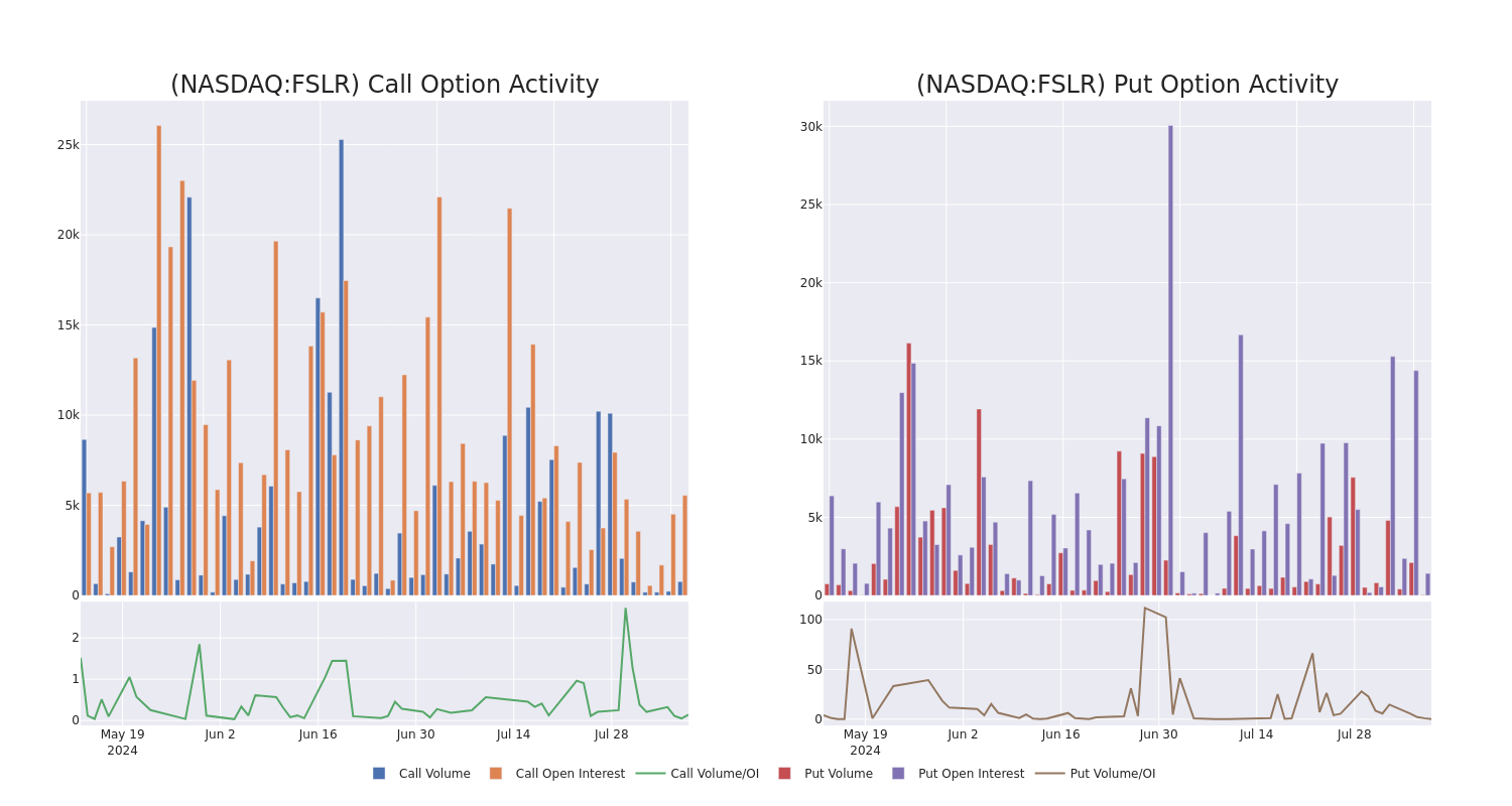 Options Call Chart