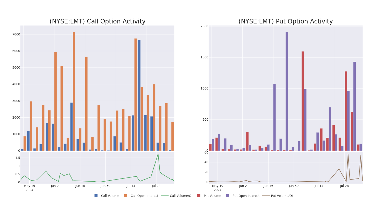 Options Call Chart