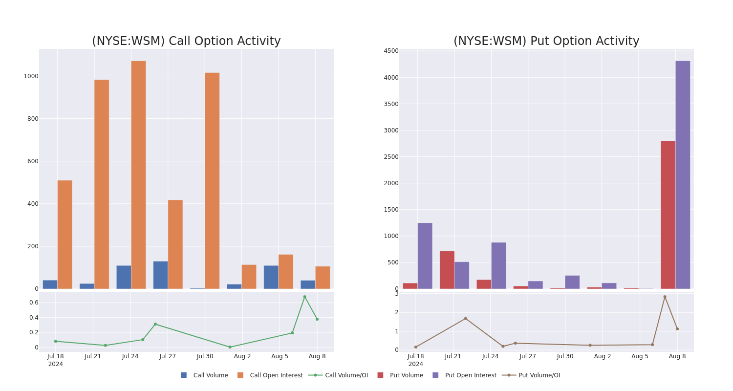 Options Call Chart