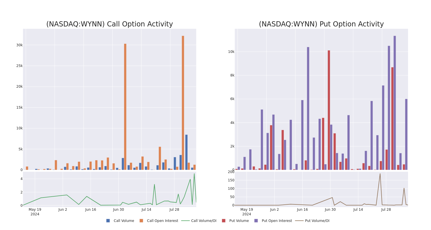 Options Call Chart