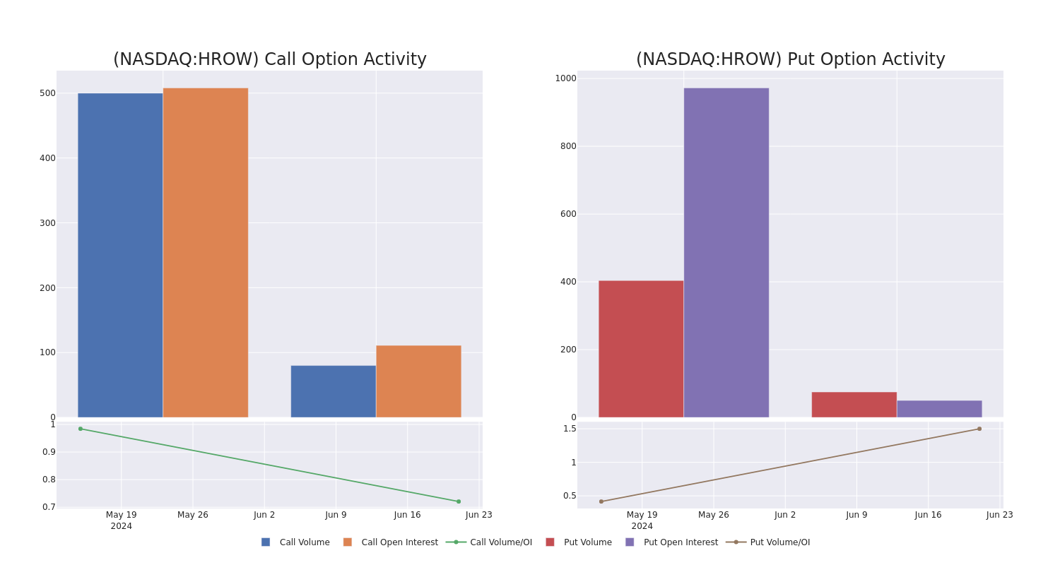 Options Call Chart