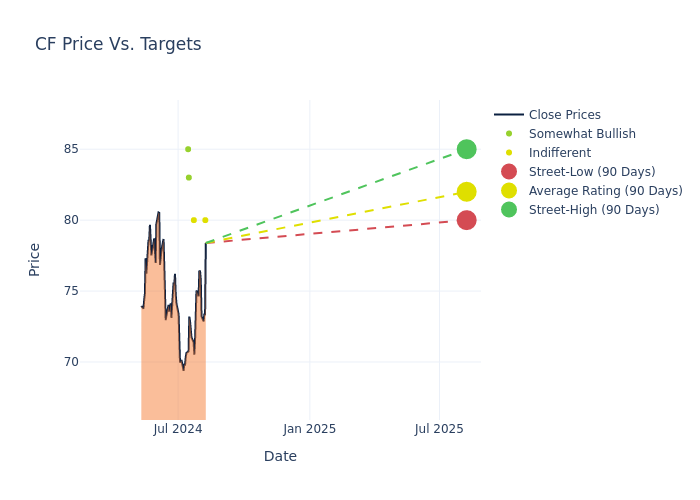 price target chart