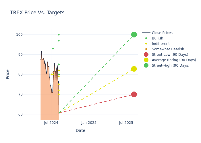 price target chart