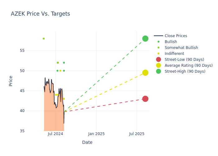 price target chart