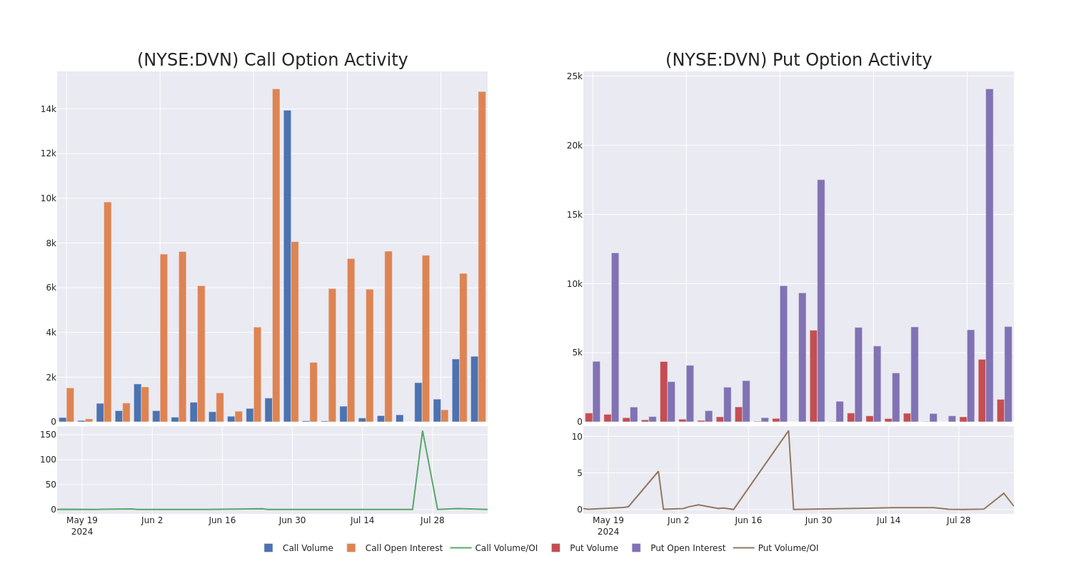 Options Call Chart