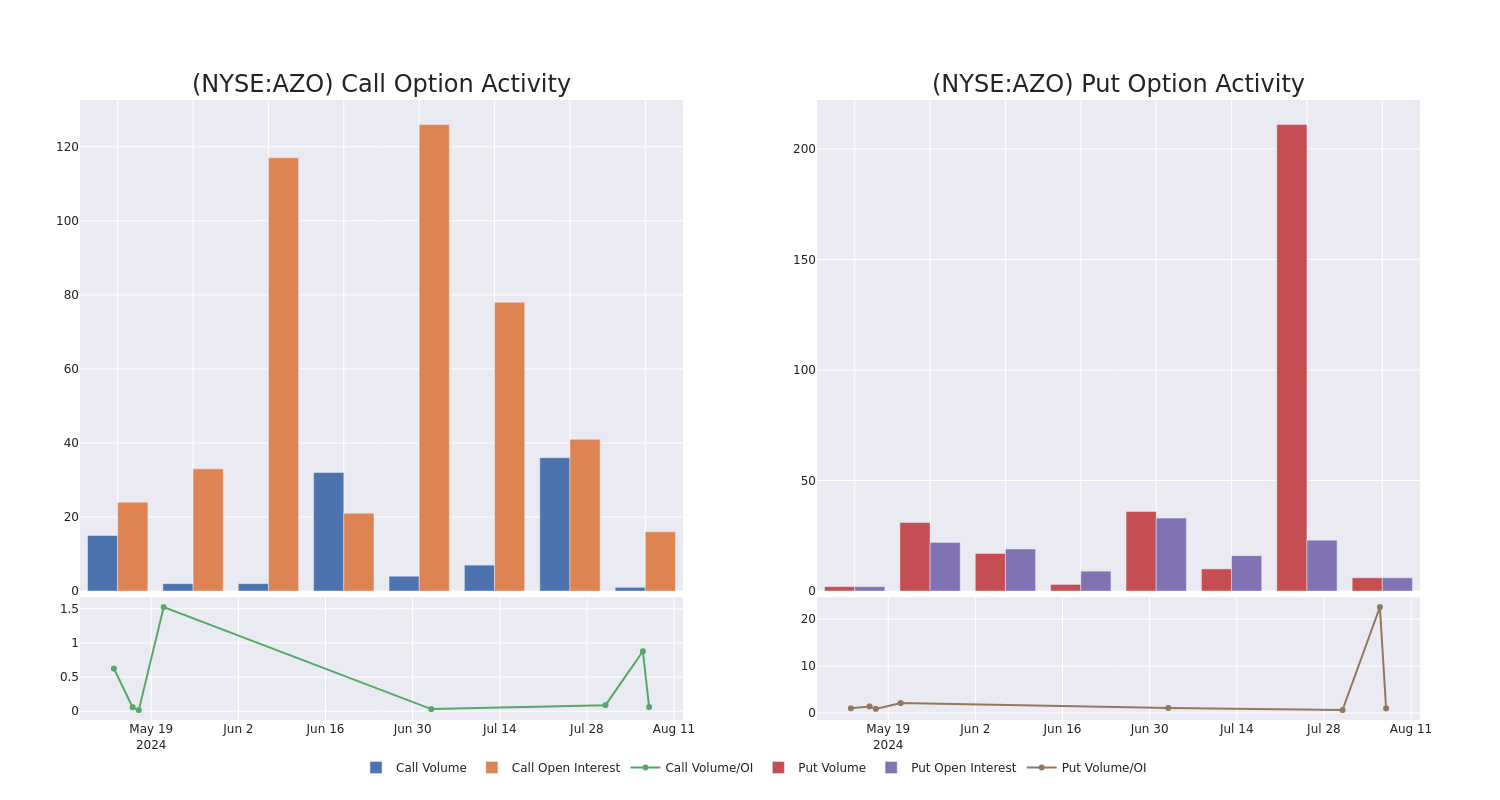 Options Call Chart