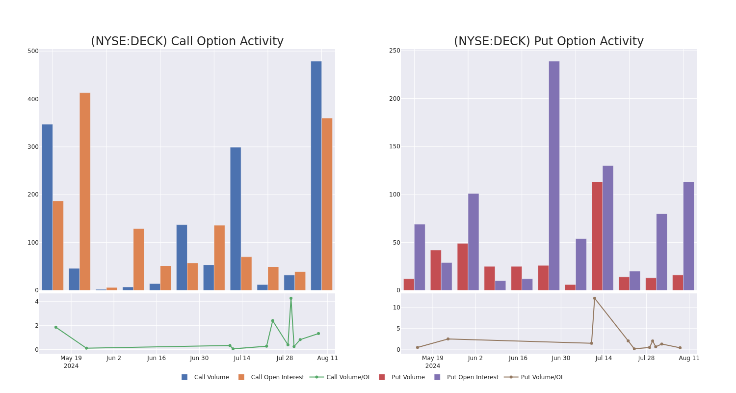 Options Call Chart