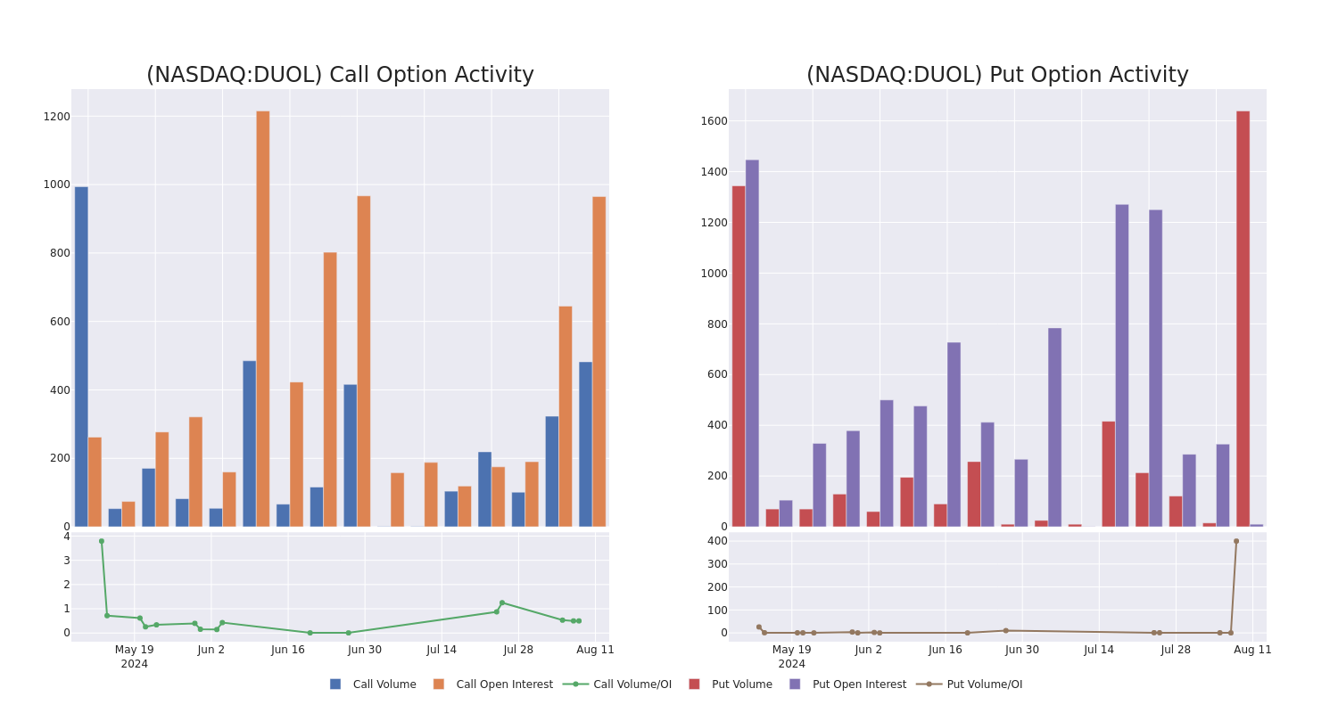 Options Call Chart