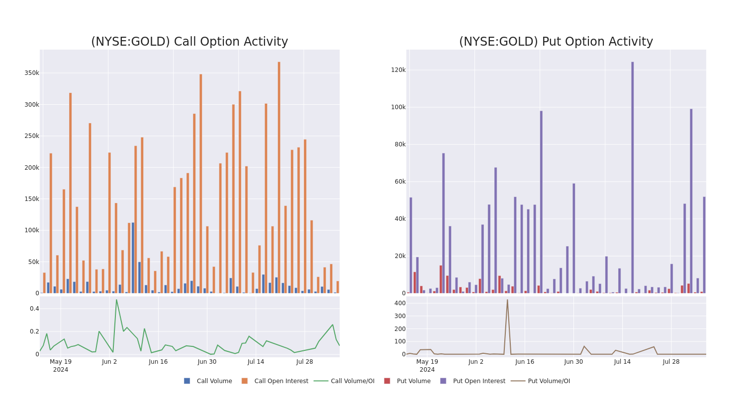 Options Call Chart