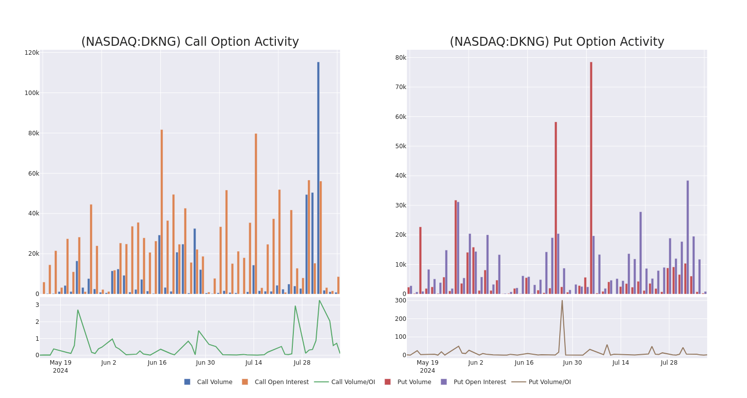 Options Call Chart