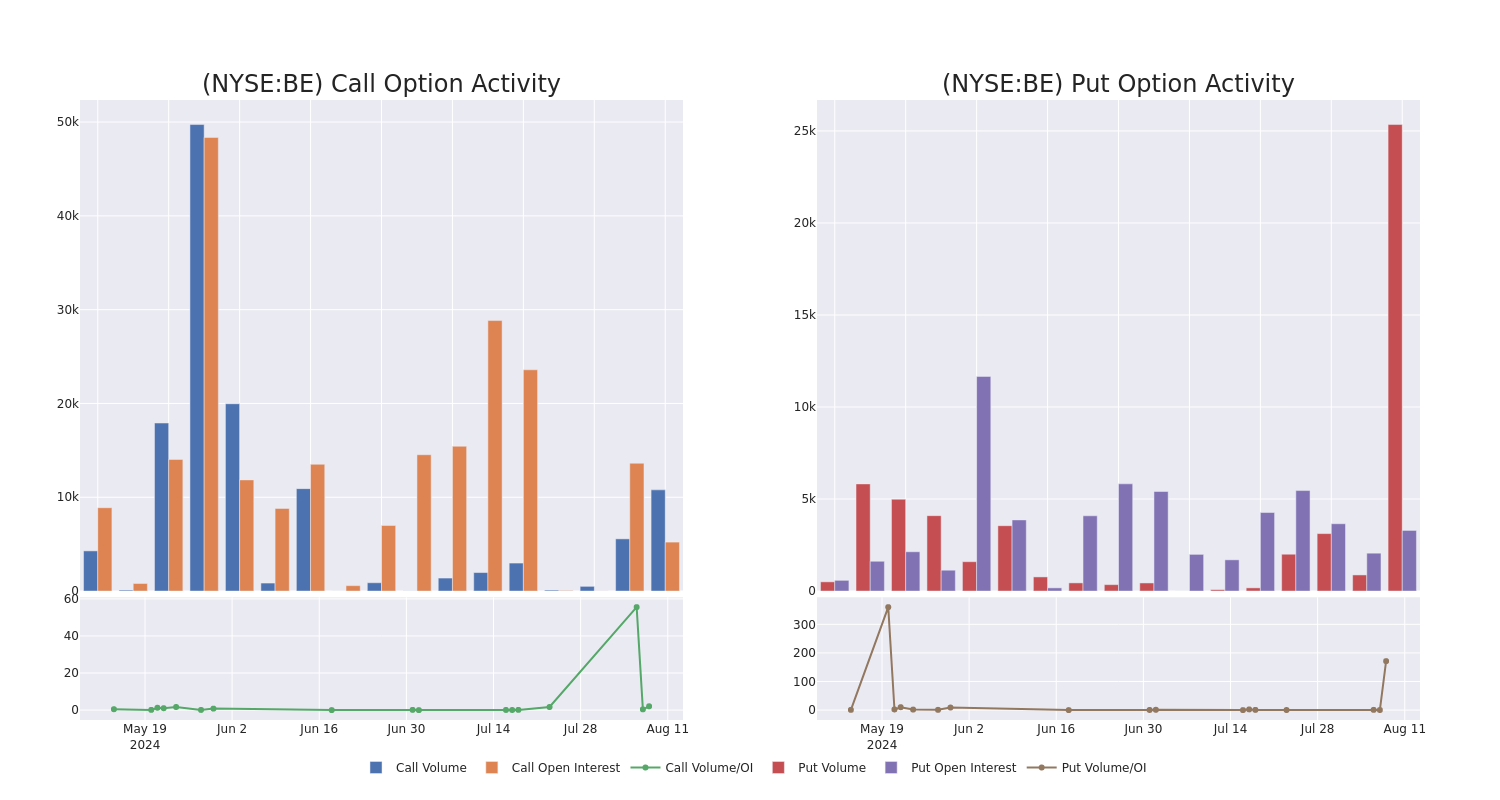 Options Call Chart