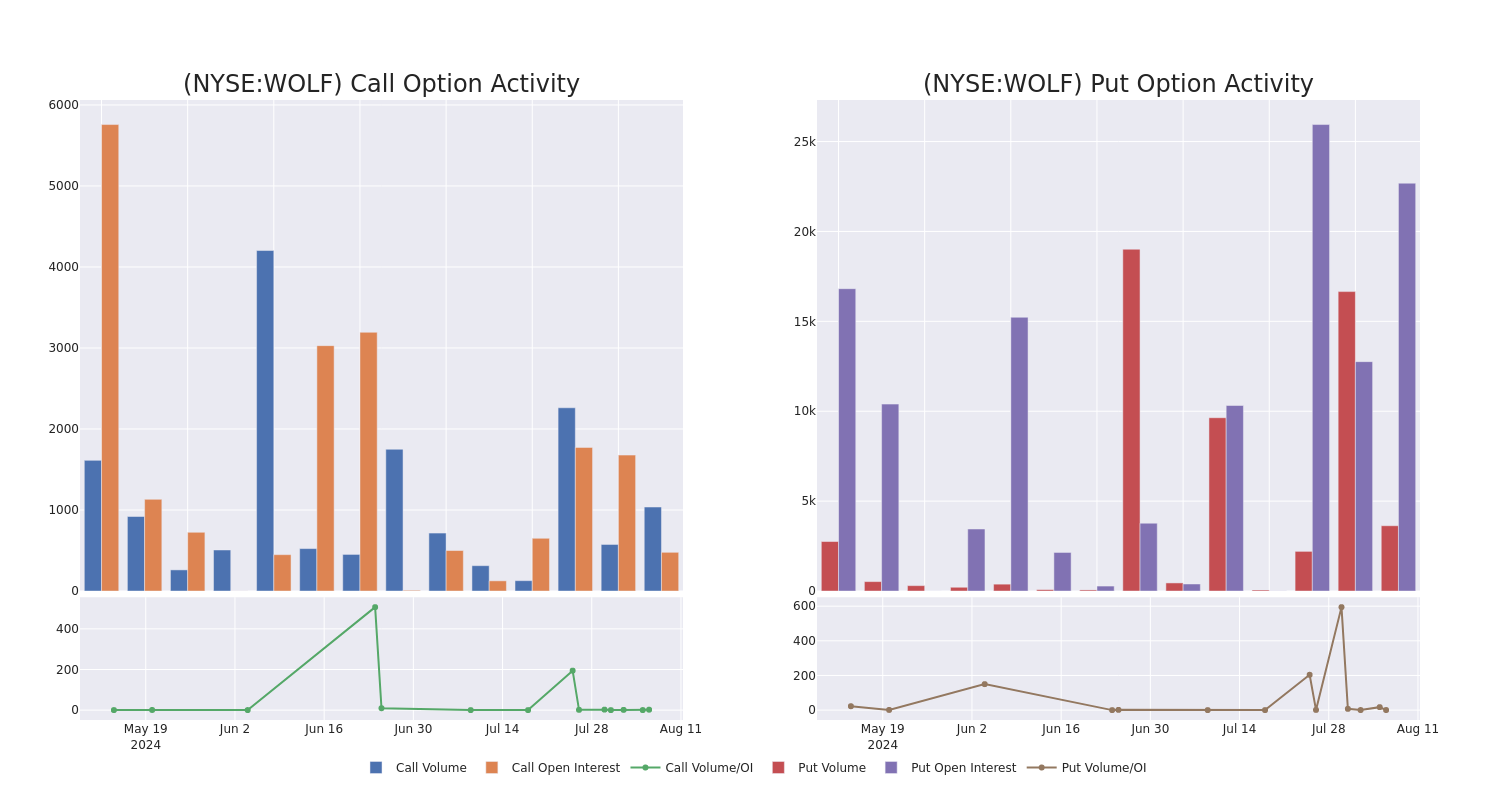 Options Call Chart