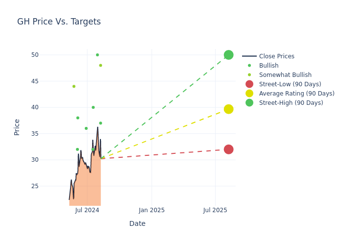 price target chart