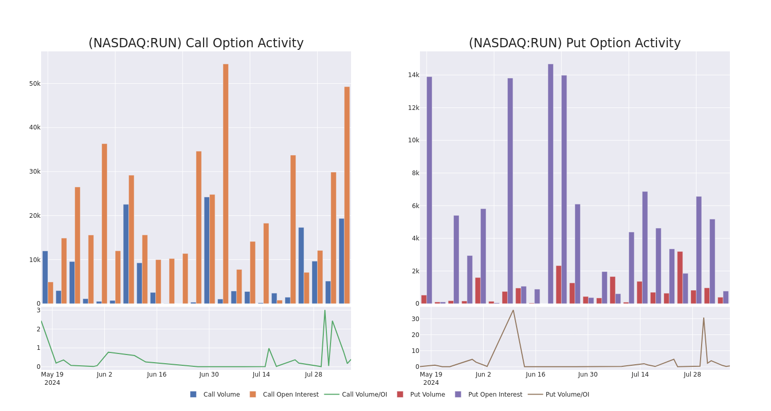 Options Call Chart