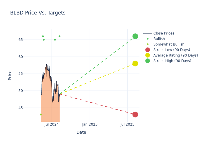 price target chart