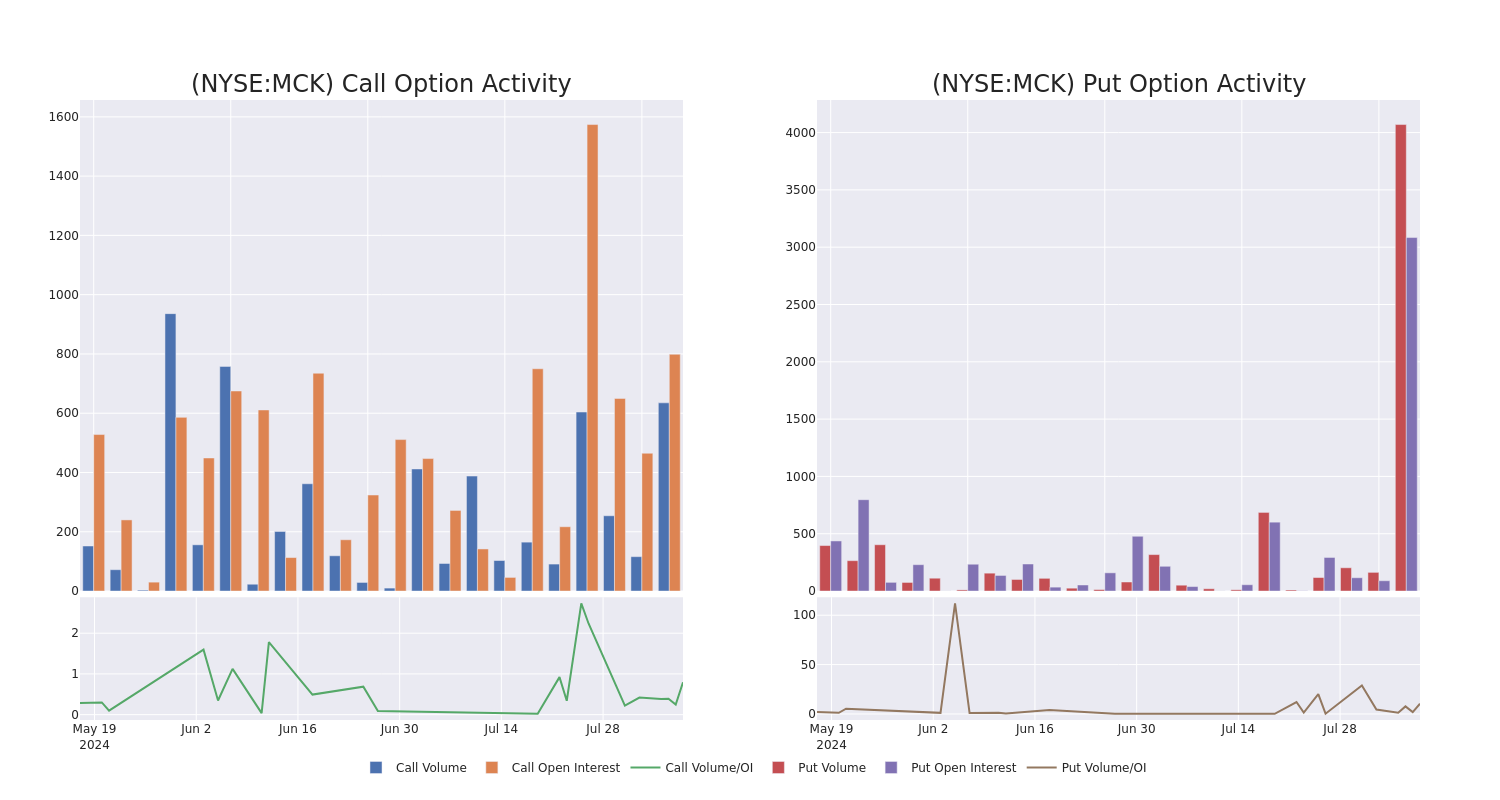 Options Call Chart