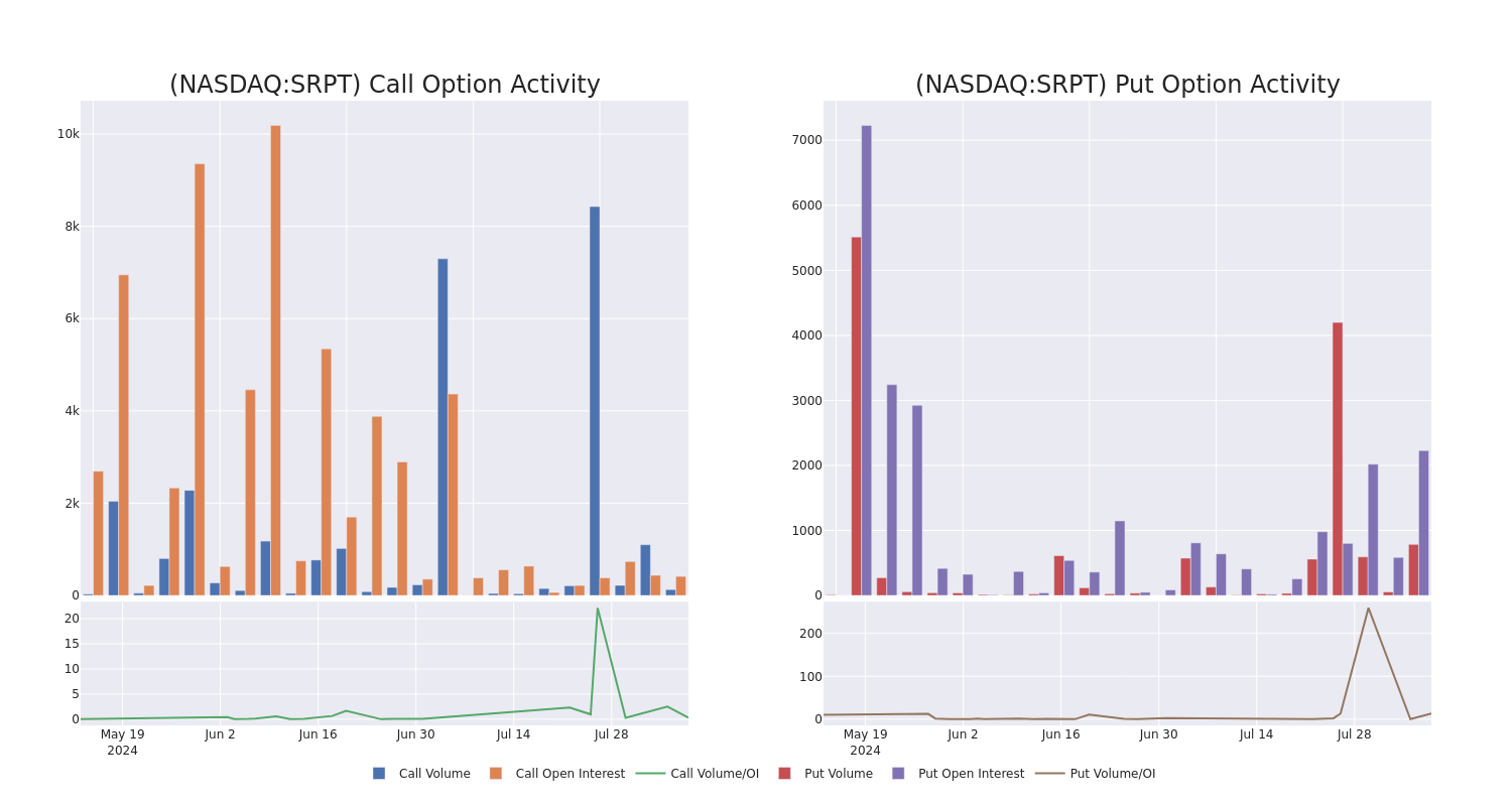 Options Call Chart