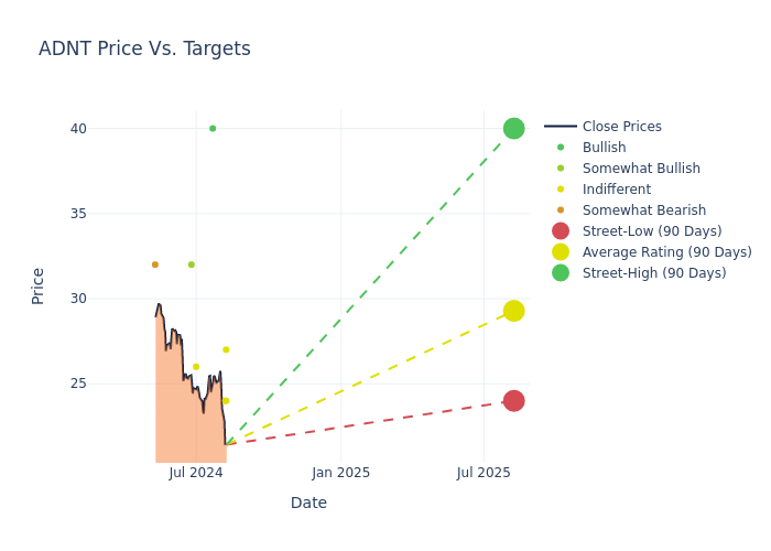 price target chart