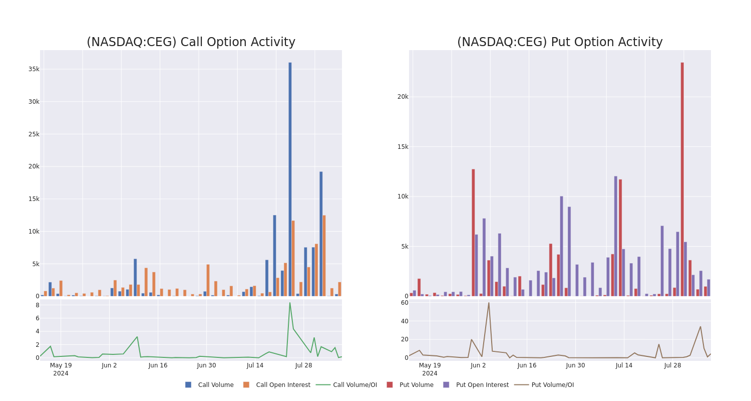 Options Call Chart