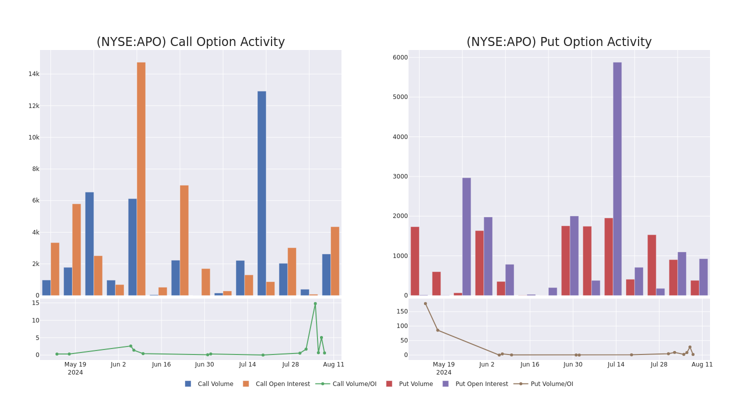 Options Call Chart