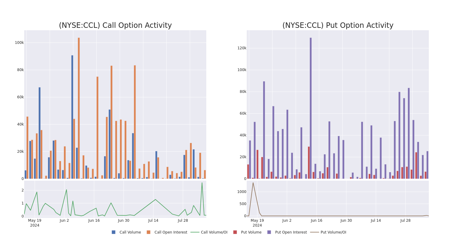 Options Call Chart