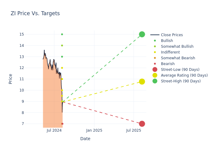 price target chart