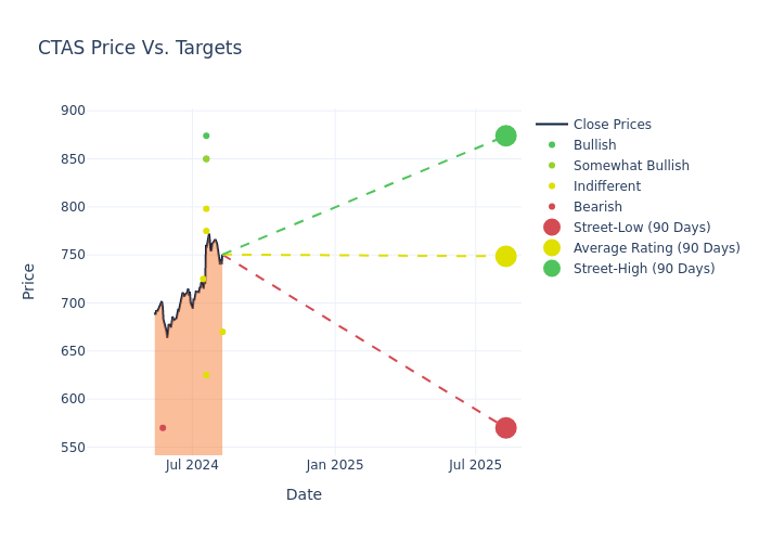 price target chart