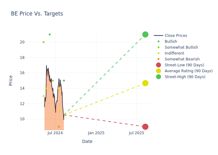 price target chart