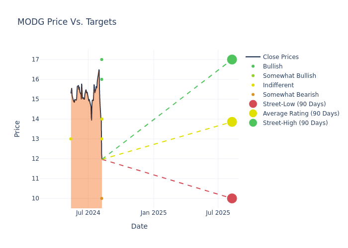 price target chart