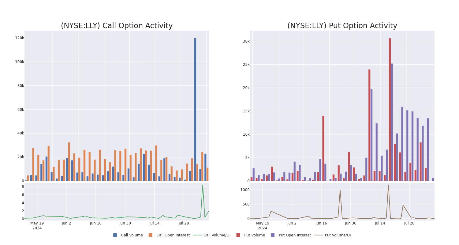 Options Call Chart