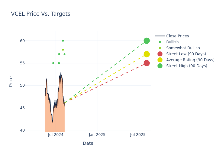 price target chart